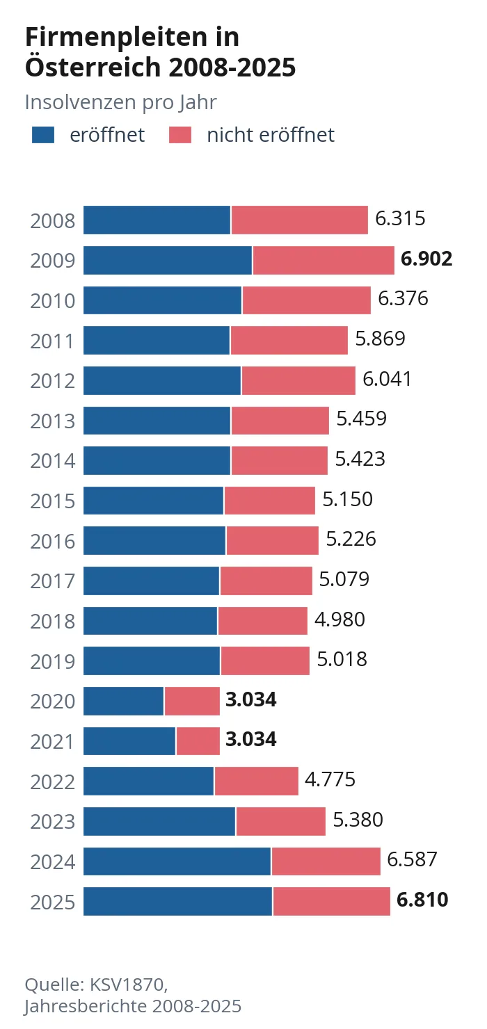 Balkendiagramm: Firmenpleiten in Österreich pro Jahr von 2008 bis 2025, von 6.315 über 3.034 in den Corona-Jahren bis 6.810 im Jahr 2025.