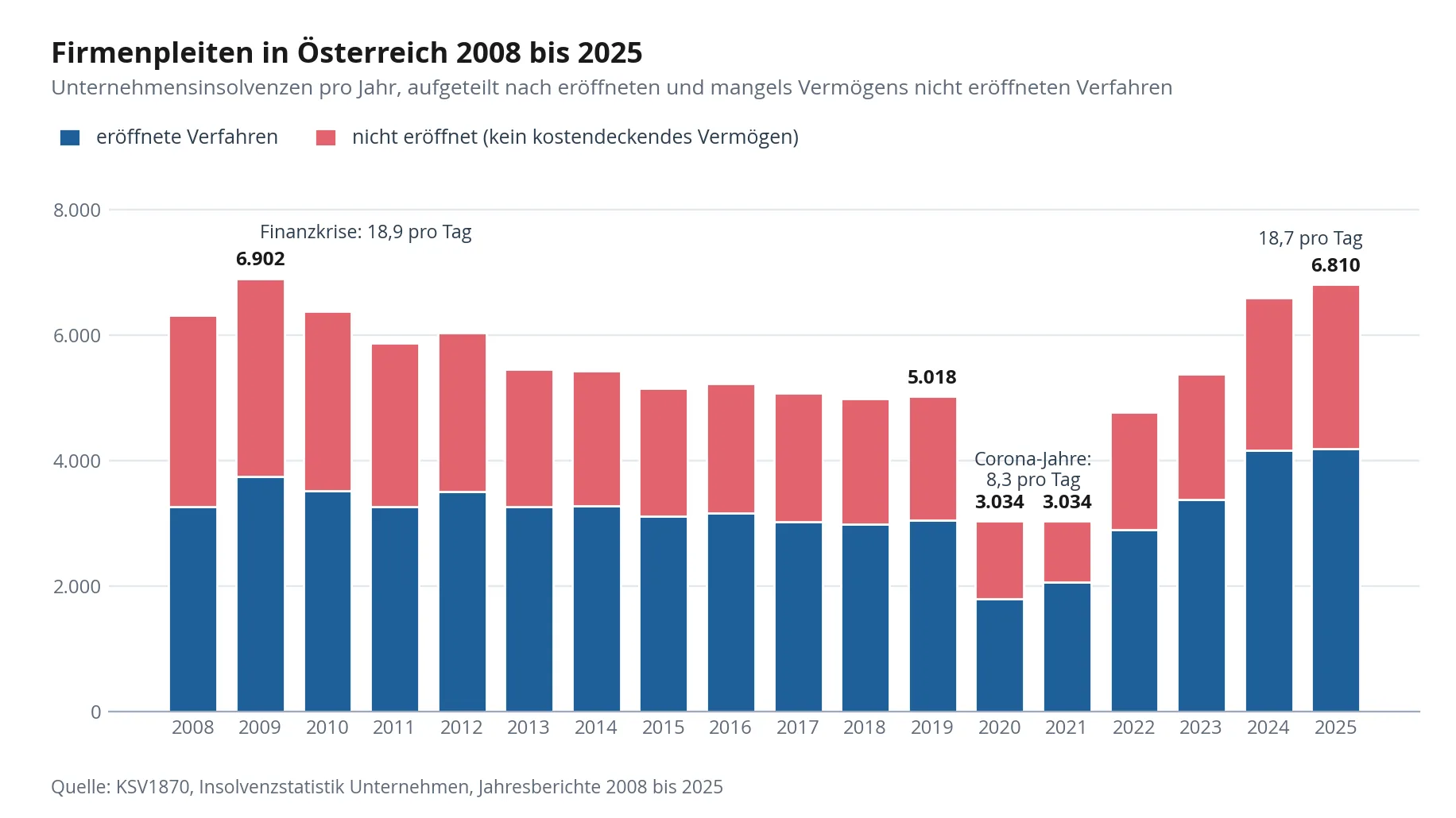 Balkendiagramm: Firmenpleiten in Österreich 2008 bis 2025, aufgeteilt in eröffnete und nicht eröffnete Verfahren. Höchstwerte 6.902 im Jahr 2009 und 6.810 im Jahr 2025, Tiefstwert 3.034 in den Jahren 2020 und 2021.