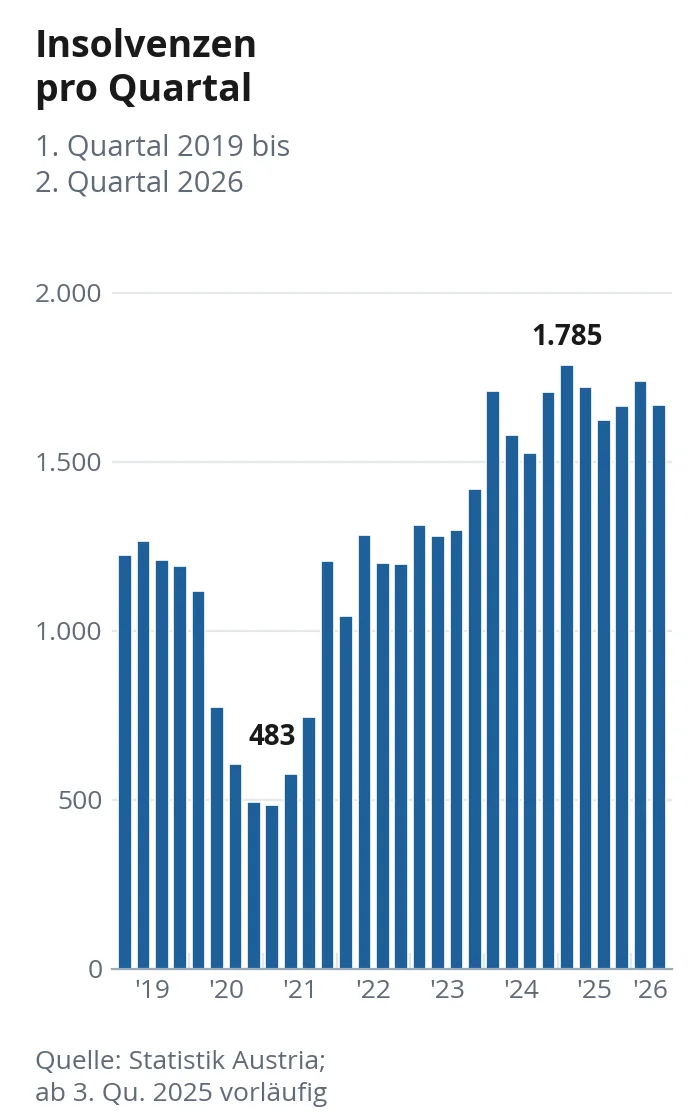 Säulendiagramm: Insolvenzen pro Quartal 2019 bis 2026, Tiefstwert 483, Höchstwert 1.785.