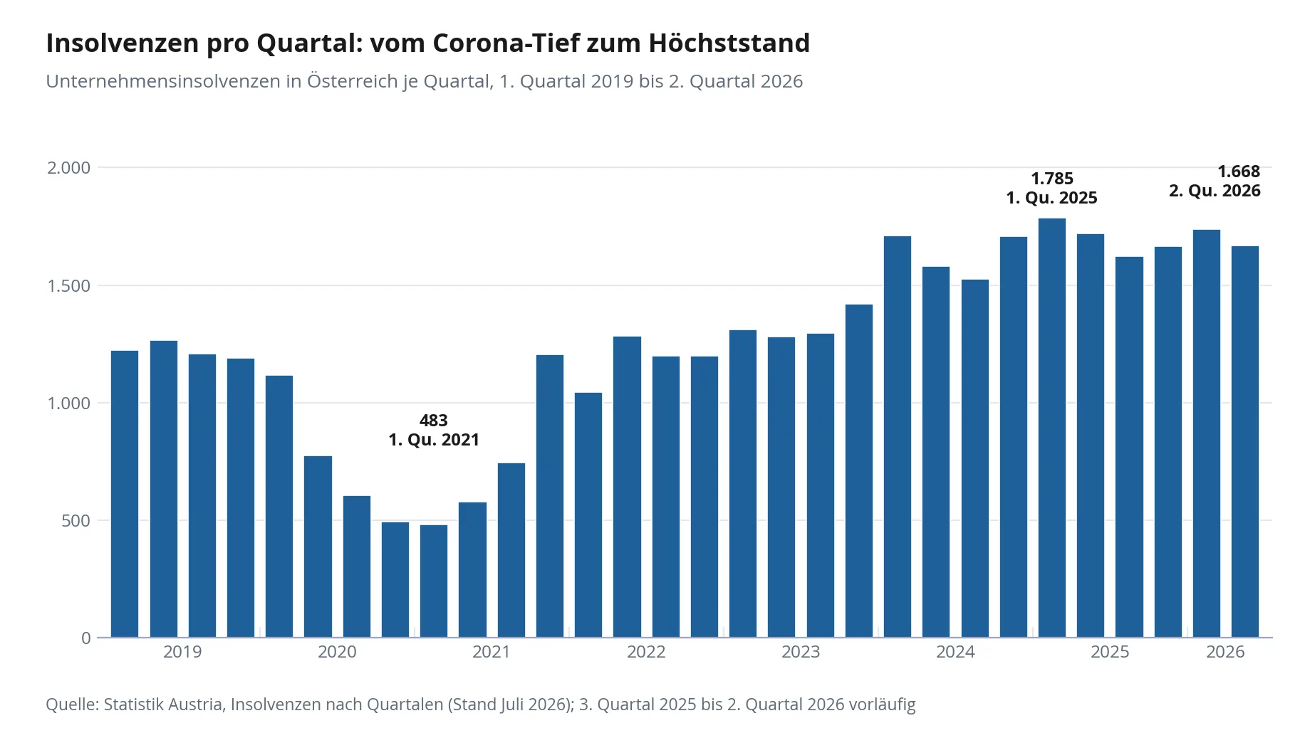 Säulendiagramm: Unternehmensinsolvenzen in Österreich pro Quartal vom 1. Quartal 2019 bis zum 2. Quartal 2026. Tiefstwert 483 im 1. Quartal 2021, Höchstwert 1.785 im 1. Quartal 2025, zuletzt 1.668.