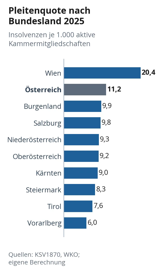 Balkendiagramm: Pleitenquote 2025 nach Bundesland, Wien 20,4 je 1.000 aktive Kammermitgliedschaften, Vorarlberg 6,0.