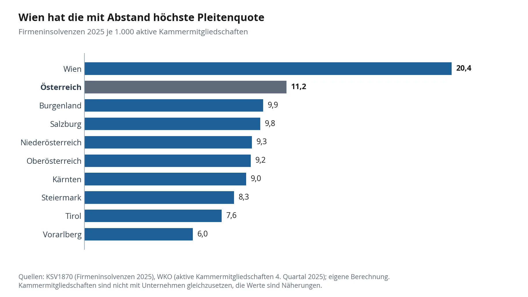 Balkendiagramm: Firmeninsolvenzen 2025 je 1.000 aktive Kammermitgliedschaften nach Bundesland. Wien 20,4, Österreich 11,2, Burgenland 9,9, Salzburg 9,8, Niederösterreich 9,3, Oberösterreich 9,2, Kärnten 9,0, Steiermark 8,3, Tirol 7,6, Vorarlberg 6,0.