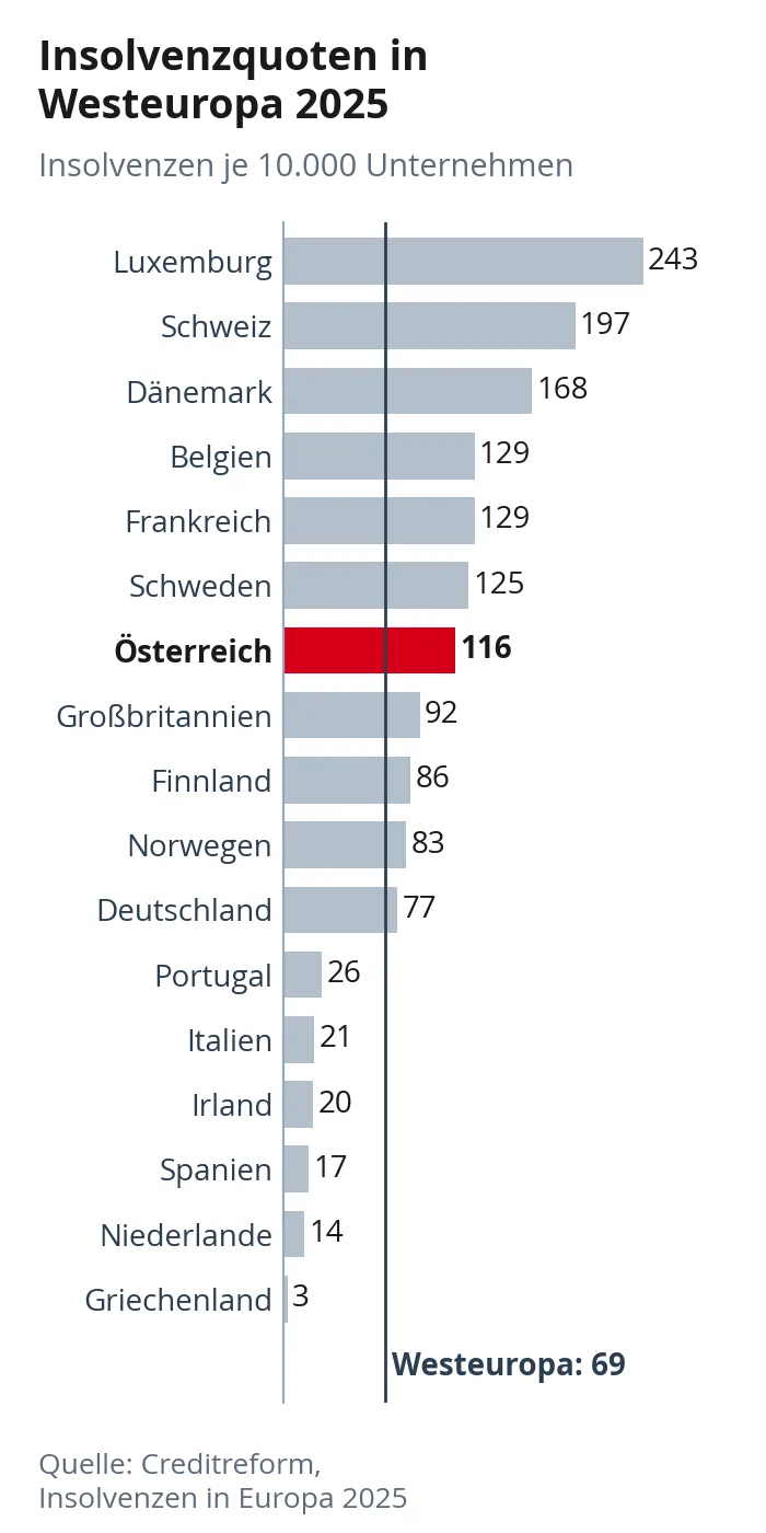 Balkendiagramm: Insolvenzquoten in Westeuropa 2025, Österreich 116 je 10.000 Unternehmen, Westeuropa-Schnitt 69.