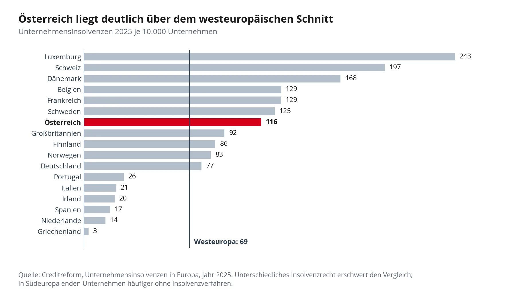 Balkendiagramm: Unternehmensinsolvenzen 2025 je 10.000 Unternehmen in Westeuropa. Luxemburg 243, Schweiz 197, Dänemark 168, Belgien und Frankreich 129, Schweden 125, Österreich 116, Großbritannien 92, Deutschland 77, Westeuropa-Schnitt 69, Griechenland 3.