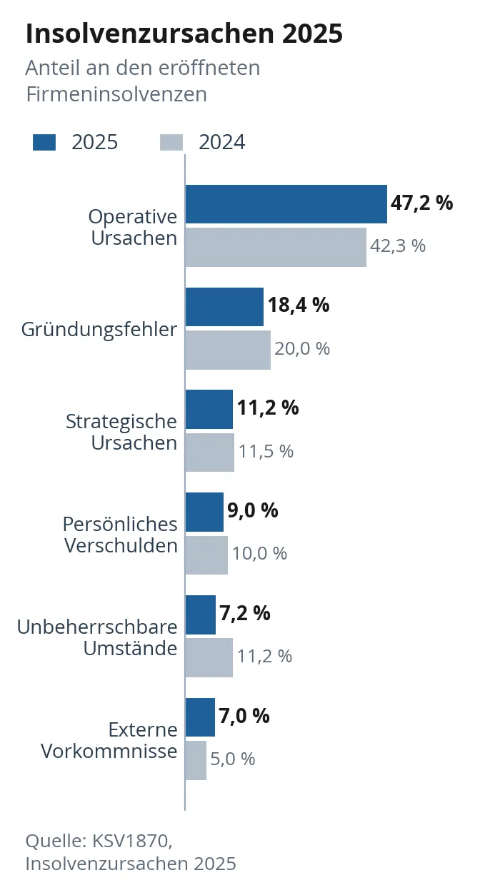 Balkendiagramm: Insolvenzursachen 2025, operative Ursachen 47,2 Prozent, Gründungsfehler 18,4 Prozent.