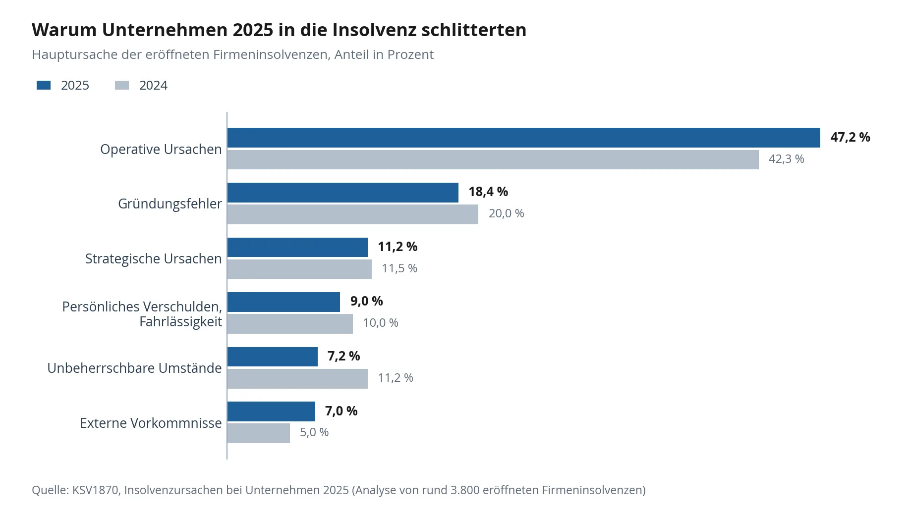 Balkendiagramm: Insolvenzursachen 2025 im Vergleich zu 2024. Operative Ursachen 47,2 Prozent (2024: 42,3), Gründungsfehler 18,4 (20,0), strategische Ursachen 11,2 (11,5), persönliches Verschulden 9,0 (10,0), unbeherrschbare Umstände 7,2 (11,2), externe Vorkommnisse 7,0 (5,0).